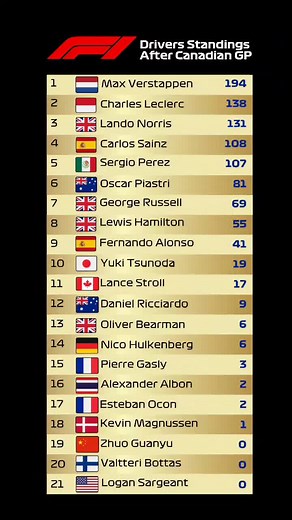 How Drivers Standings looks so far #CanadianGP #F1 #officiallyformulaone #fyp