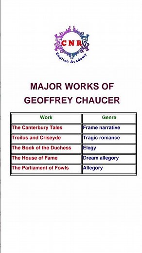UG TRB | English | UNIT 1 | Age of Chaucer | #Shorts | #cnrenglishacademy