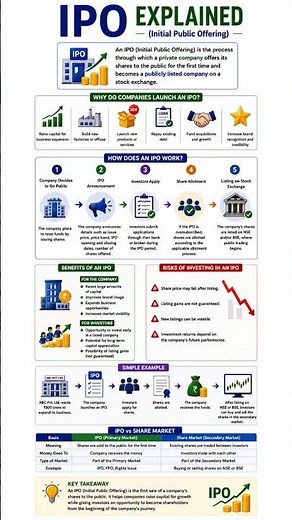 IPO Explained | What Is an Initial Public Offering (IPO)? 📈 | Stock Market Basics for Beginners