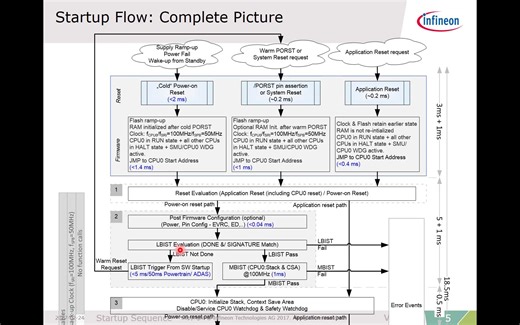 AURIX™ TC3xx 培训 进阶版 第五课：启动时序（Startup Sequence）