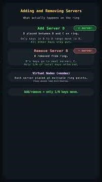 The Algorithm Powering Every Distributed Cache — Most Devs Never Learn This 🔑 | Consistent Hashing