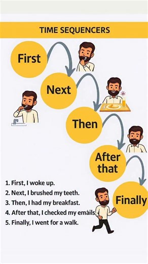 How to say in sequence #english #learnenglish #education #teacher #speakenglish #englishgrammar #englishgrammar #viral #englishstudy #englishwala | Englishwala