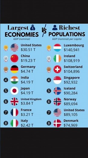 the world's largest economies and the richest populations based on GDP ... #gdp #poorestcountries