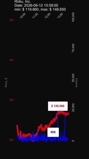 ROKU, Roku, Inc., 2026-06-12, stock prices dynamics, stock of the day