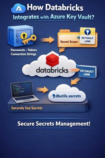How Azure Databricks integrates with Azure Key Vault?