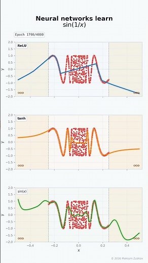 three neural networks with different activation functions learn sin(1/x)