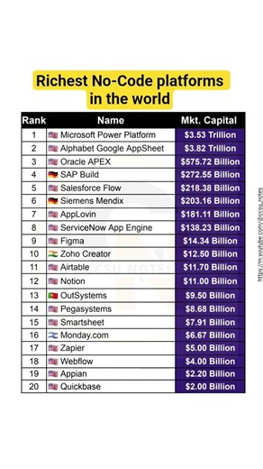Richest No-Code platforms in the world #gk #news #billionaire #rich