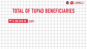 Hangarin ng ating Bespren ng Bayan Congressman Joseph Salvador Tan ang magpatuloy ang kaunlaran ng ekonomiya sa Distrito Kwatro. Bilang pagsulong nito, binuksan ang programang Bespren sa Trabaho at Kabuhayan upang makapagbigay ng oportunidad sa ating mga ka-distrito na gustong magkaroon ng panimula sa paghahanapbuhay gamit ang kanilang abilidad at kasanayan. Sa pamamagitan nito, may bagong pagkakataon at pag-asa para sa mas maginhawang bukas. | Joseph Salvador Tan