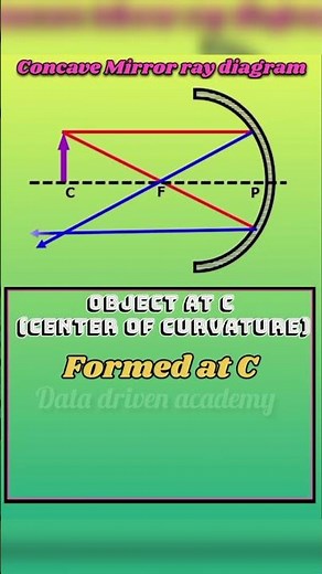Concave Mirror Ray Diagram: Object at C (Center of Curvature)