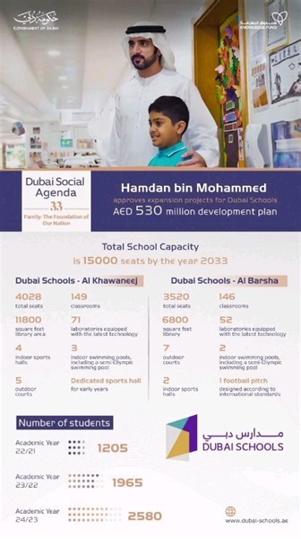 UAE: Sheikh Hamdan approves Dh530 million expansion for ‘Dubai Schools’ Project’s total number of seats to rise to 15,000 by 2033. The expansion will contribute to adding over 6,400 seats, 295 classrooms and 123 laboratories and specialised classrooms. It will also raise the total number of seats offered by Dubai Schools to 15,000 by 2033. For more details log on to gulfnews.com | Gulf News