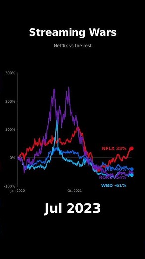 Streaming Wars: Netflix vs Disney vs Amazon