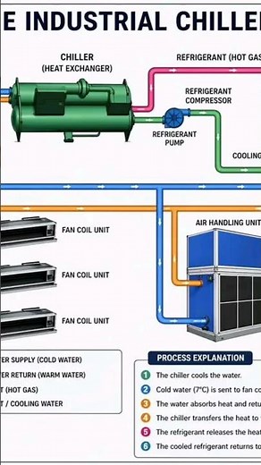 CHILLER explained #hvac #electricalwork #engineering #Child water