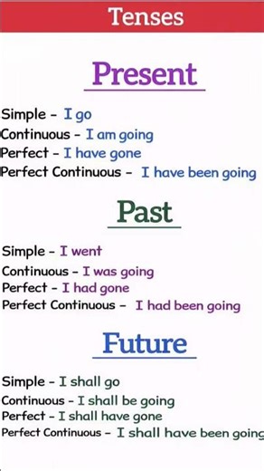 English Tenses Chart | Present Past Future | Grammar for Students