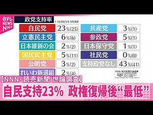 【NNN・読売新聞 世論調査】自民支持23% 政権復帰後“最低” 国民民主“半減”5% 参政党5%で並ぶ