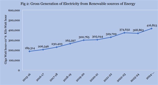 Energy Statistics India 2026