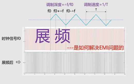 什么是展频，展频技术是如何搞定时钟信号的辐射的，Matlab实验模拟