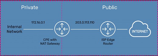What is Carrier-grade NAT (CGN/CGNAT)? | Glossary | A10 Networks