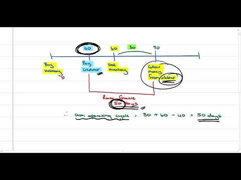 Management of working capital Part 1 Introduction, Important ratios, Forecasting working capital