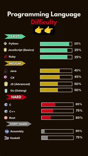 Every Programming Language Has a Different Learning Curve.. #coding #programminglanguage #viral