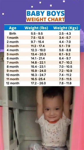 Baby Boys Weight Chart... #parenting #guidelines #WeightChart | Jhane Pajanustan Alcos