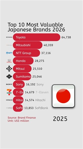 Top 10 Most Valuable Japanese Brands (2026)