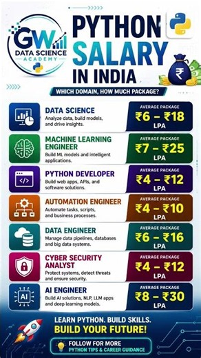 Python Salary in India 🇮🇳 | Highest Paying Python Domains 💸🔥
