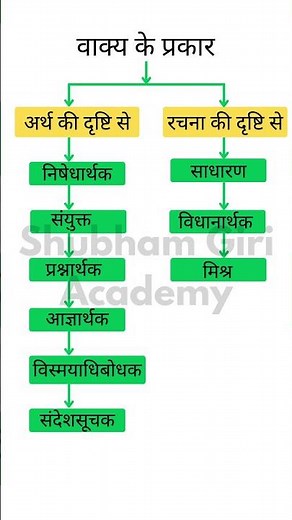 वाक्य के प्रकार | Vakya ke Prakar with Examples | Class 10 Hindi Grammar