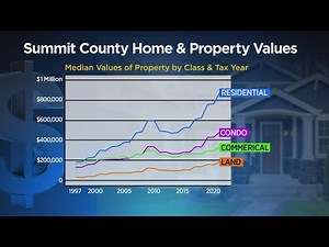Summit County Home & Property Values Continue To Go Up With No Slowing In Sight