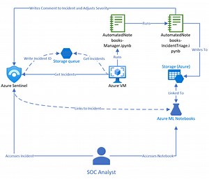 Software Defined Monitoring - Using Automated Notebooks and Azure Sentinel to Improve Sec Ops | Microsoft Community Hub