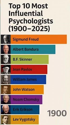 The TOP 10 Most Influential Psychologists