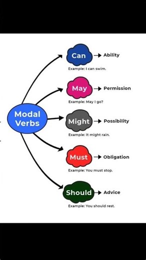 model verbs #shorts #english #modalverbs #education #educationalshorts #spokenenglish