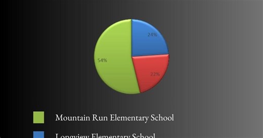 Culpeper's newest elementary school has a name!