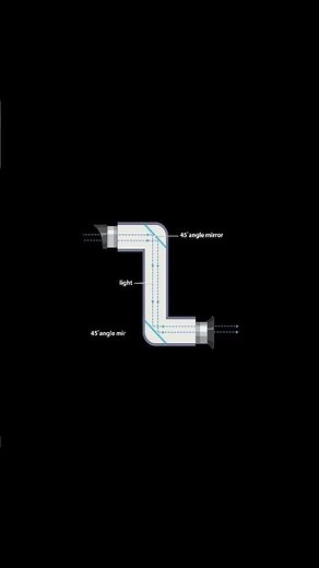 Working of a Periscope. #physics #science