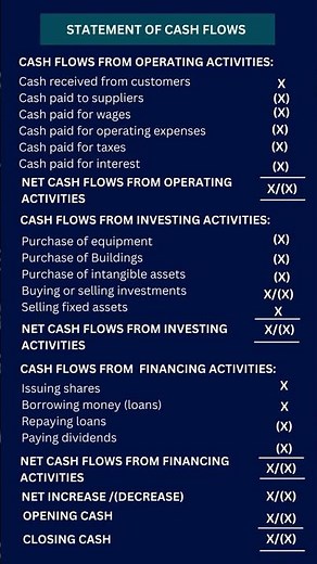 CASH FLOW Statement Explained Simply | Operating, Investing, Financing