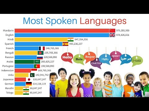 Most Spoken Languages in the World