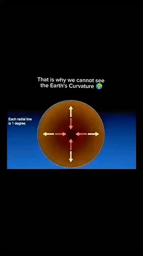 Earth’s vast size, with a diameter of about 12,742 km, makes its curvature hard to spot from ground level. For most of us, the horizon appears flat because the curvature is too gradual to notice without high elevation. Only from an airplane or outer space, where more of Earth’s surface is visible, does the curve become clear. | The Galactic Void