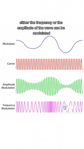 Radio Waves Visualization: Understanding Frequencies and Amplitudes
