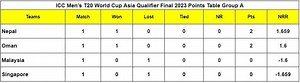ICC Men’s T20 World Cup Asia Qualifier Final 2023 Points Table: Updated standings after Hong Kong vs Kuwait, Match 4