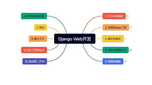 1.5 在Django项目(project)中创建应用(app)