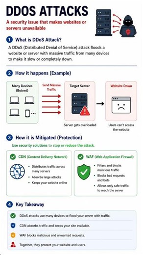 DDoS Attack Explained in 60 Seconds | Botnet, CDN & WAF Simple Explanation