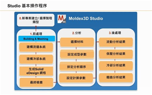 Moldex3D Studio一站式模拟平台 前处理-模型几何设定