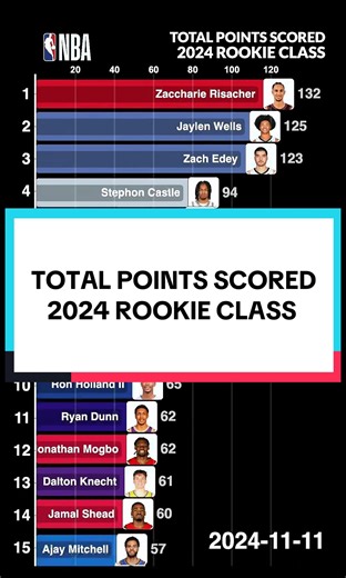Worst rookie class since…? @NBA @5@Jared McCain #fyp #nba #jaredmccain #spurs #hawks