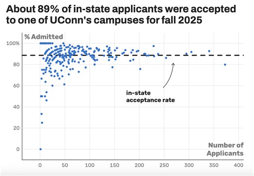 Is UConn hard to get into? Acceptance rates vary widely by high school