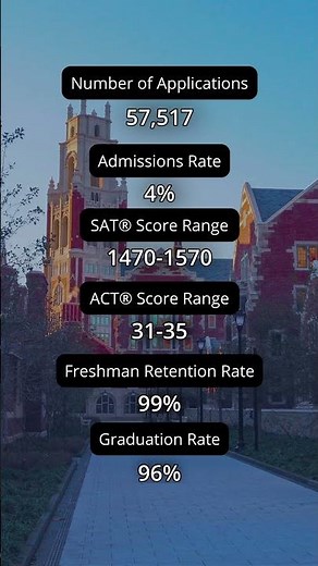 Yale University - College Admissions Stats