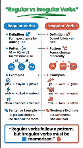 Regular Verbs Vs Irregular verbs| Examples of Regular Verbs and Irregular verbs| Informational