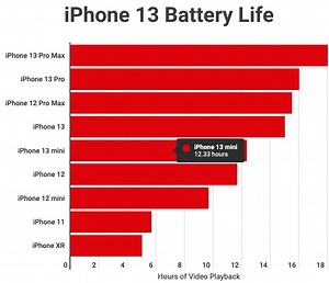 iPhone 13 vs 12: Is the battery life upgrade worth it? - Smart.DHgate – Trusted Buying Guides for Global Shoppers