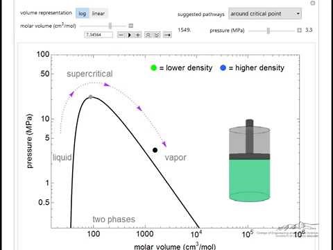 Phase Behavior on a Pressure-Volume Diagram (Interactive Simulation)
