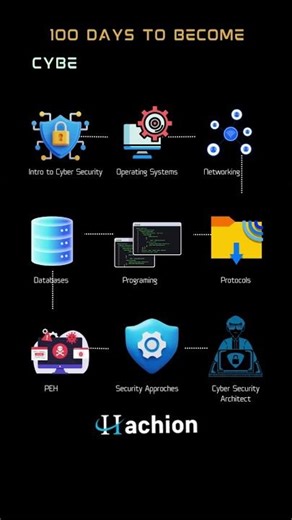 🔥 100 Days to Become a Cyber Security Engineer Roadmap