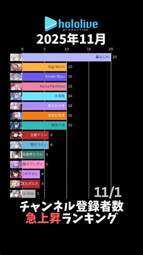 【hololive】November 2025 Channel Subscriber Growth Ranking【VTuber】